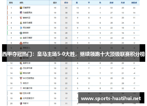 西甲夺冠热门：皇马主场5-0大胜，继续领跑十大顶级联赛积分榜